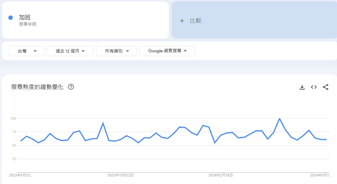 Google Trends 顯示「加班」過去 12 個月的搜尋熱度變化
