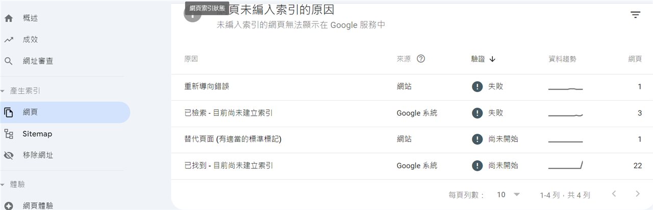 Google Search Console 列出網頁未編入索引的原因，包含重新導向錯誤、已檢索 - 目前尚未建立索引、替代頁面等