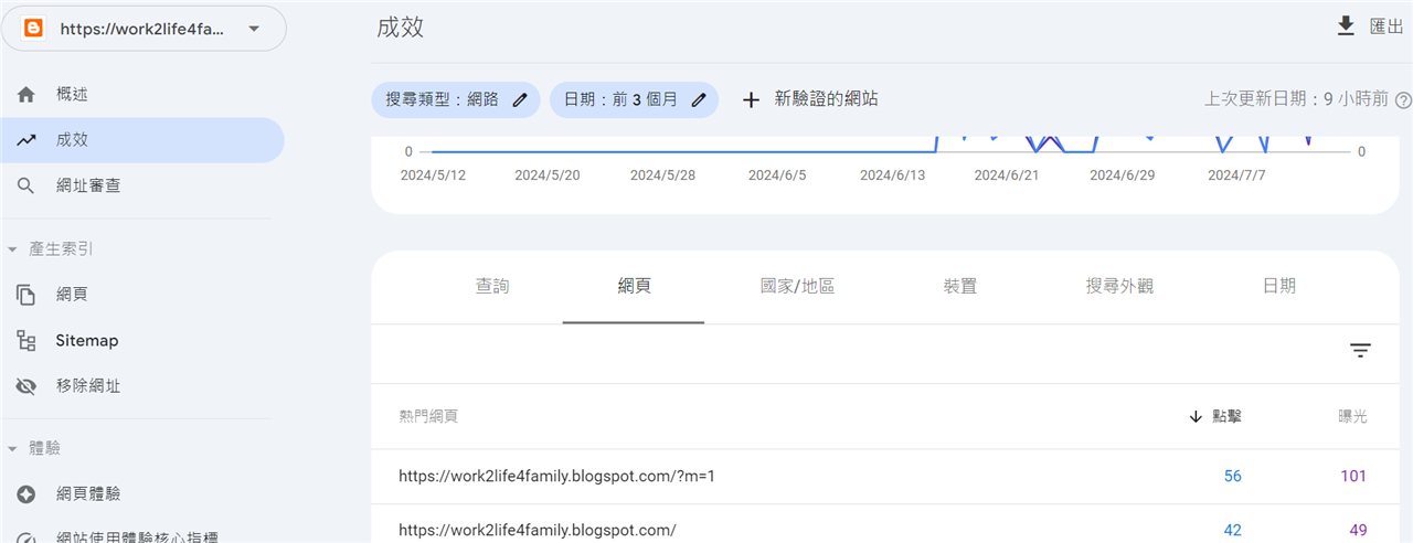 Google Search Console 成效報告的「網頁」分頁，?m=1 手機版網址的點擊數最高